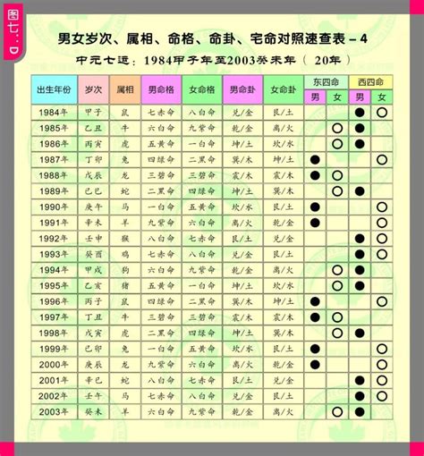 四巽命|衍易風水命卦速查表